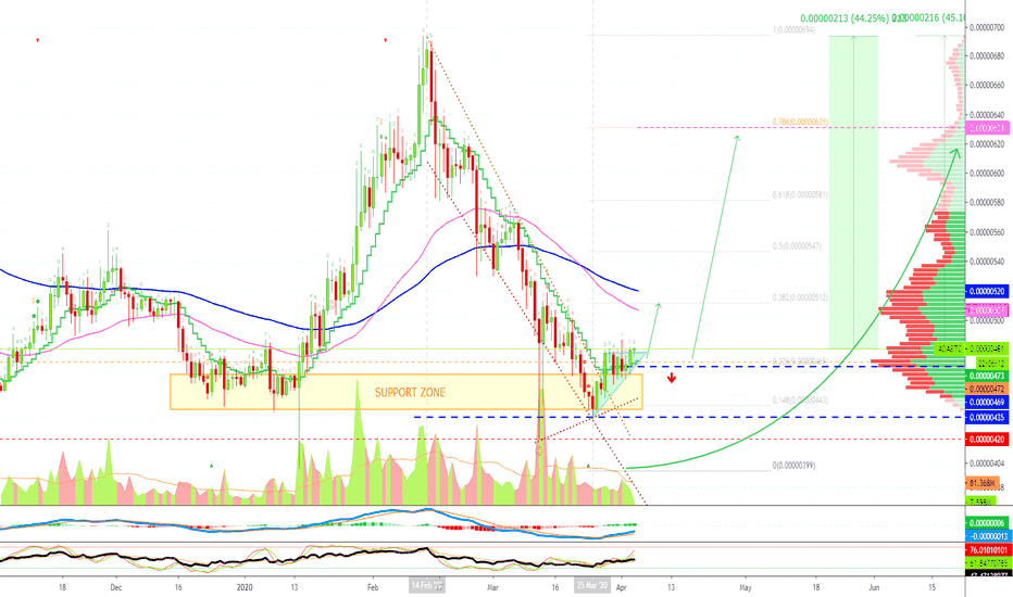 Cardano Can Jump Anytime Vs Bitcoin (44% Mapped)