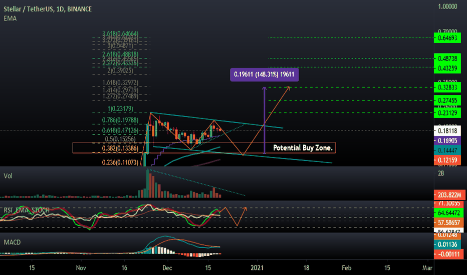 XLM - Bullflag in an uptrend? This Could Be An Easy 150%+.