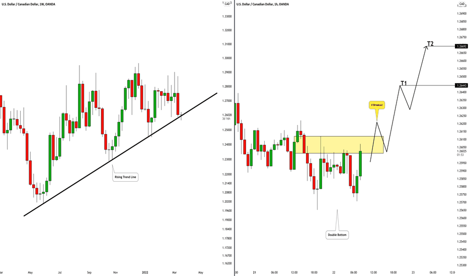 USDCAD: Update & The Things to Watch Today 🇺🇸🇨🇦