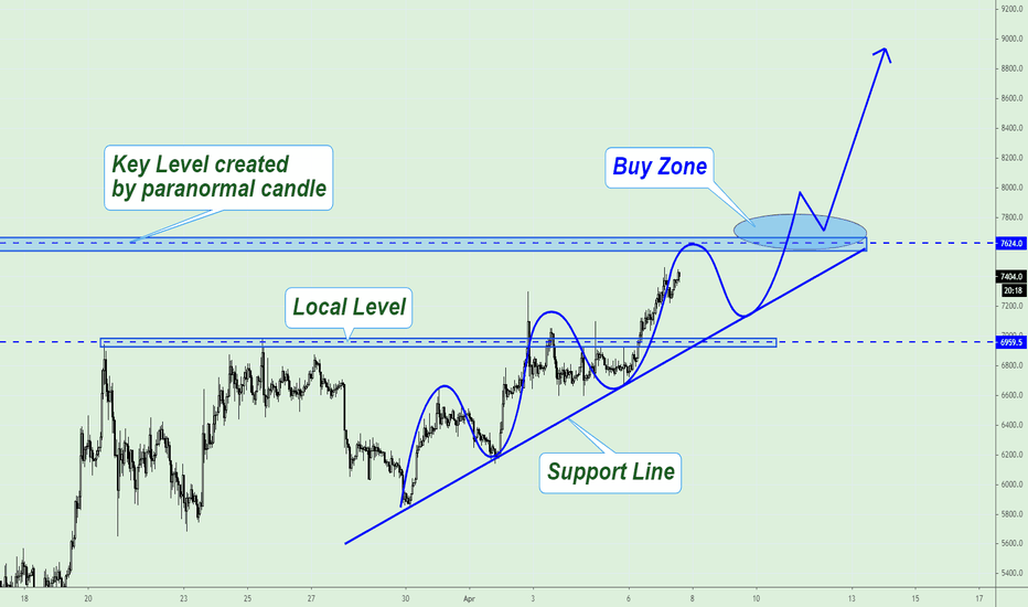 BTCUSD, Don't be hurry!