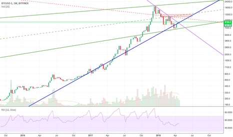 two year uptrend holding most of the time