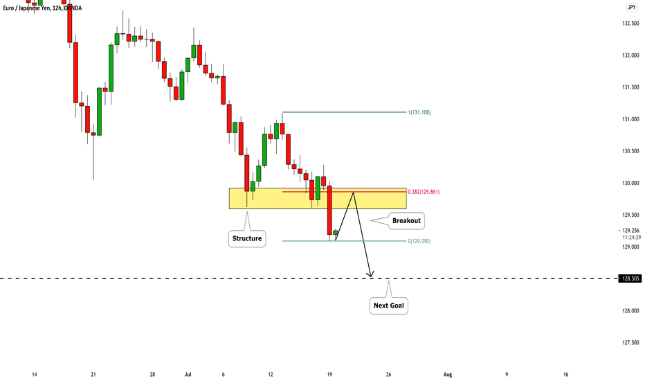 EURJPY: Important Breakout & Bearish Continuation 🇪🇺🇯🇵