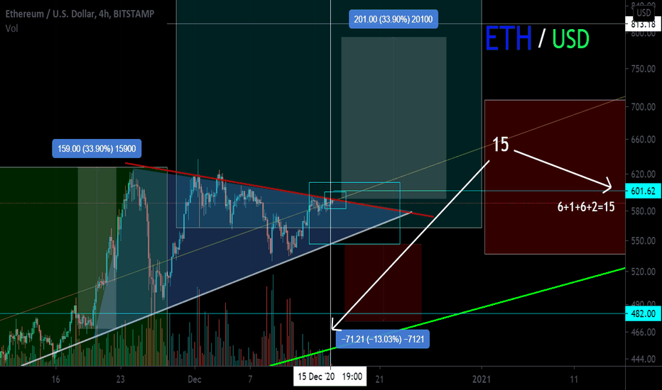 ETH / USD symmetrical triangle 33%. U-turn zone. 15