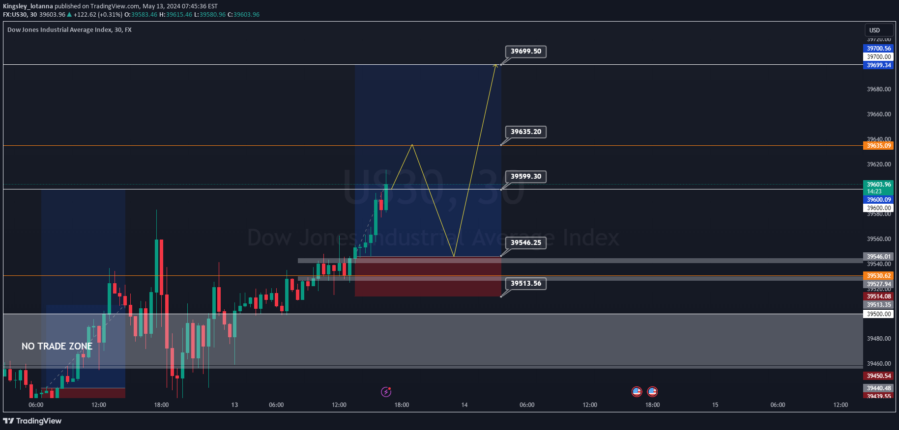 FX:US30 Idea Chart Image by Kingsley_lotanna