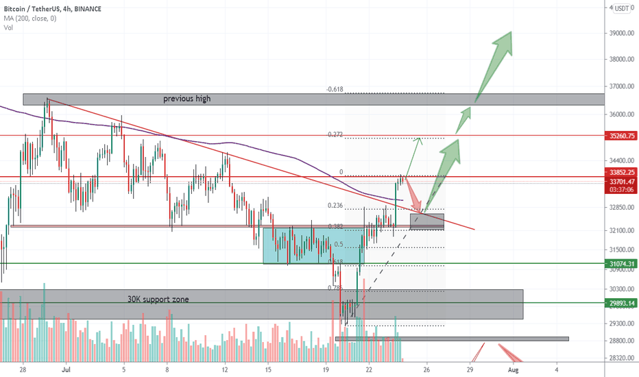 BTCUSDT successfully broke downtrend trendline wait for retest 