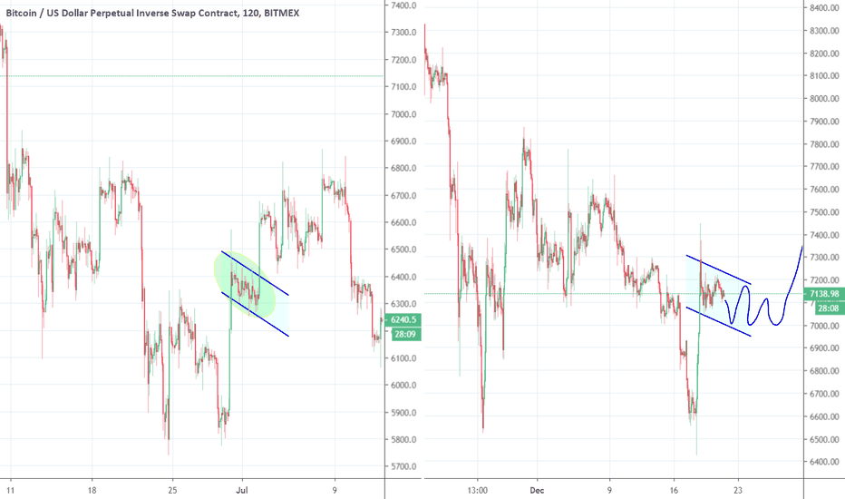 Bitcoin's Bull Flag analysis