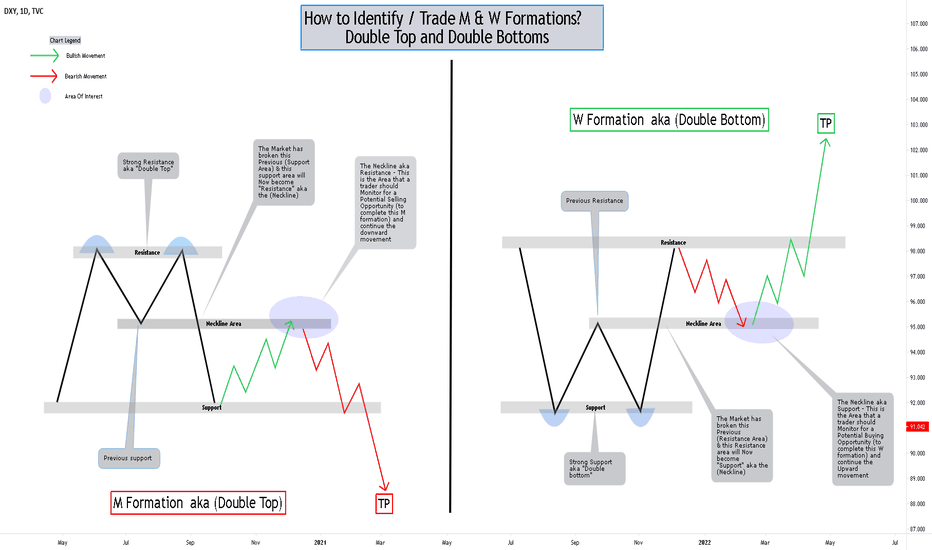 How to Identify & Trade Double Tops and Double Bottoms in 2021