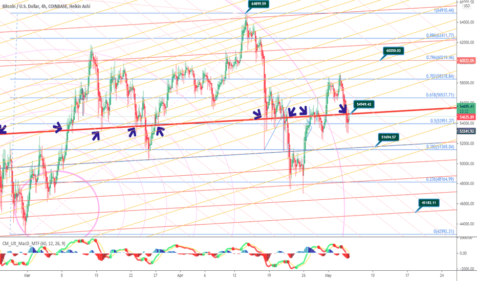 BTC underneath my RED Heart line.