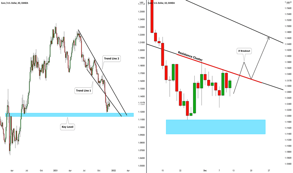 EURUSD: Your Trading Plan For Next Week: 🇪🇺🇺🇸
