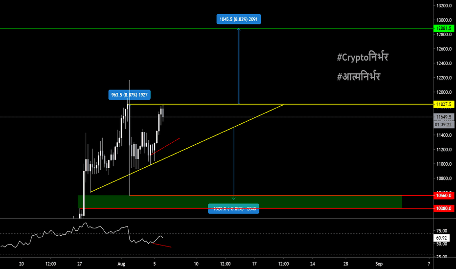 #Bitcoin red or green? Ascending triangle