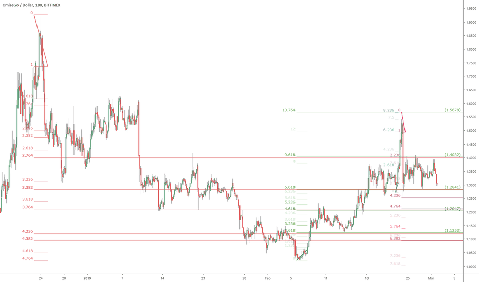 OMGUSD retrace watch: OmiseGo 1.284 critical 1.200 likely