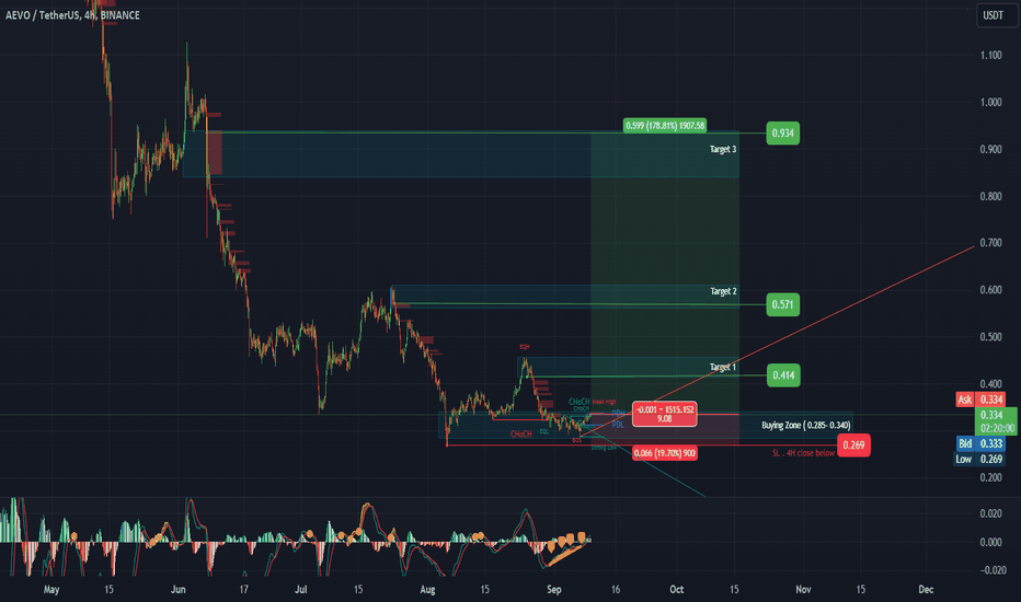 #AEVO (SPOT) entry ( 0.285- 0.340) T. (0.934) SL (0.269)
