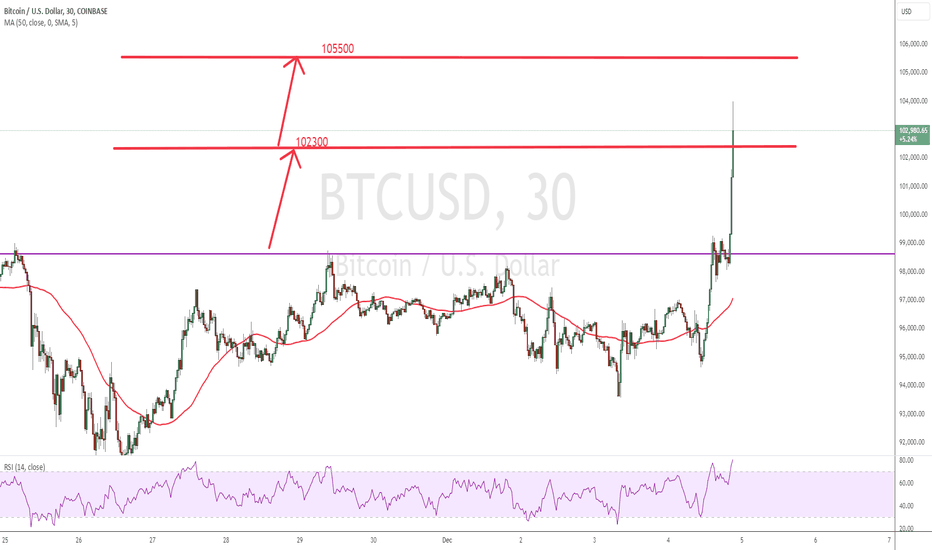 BTC update