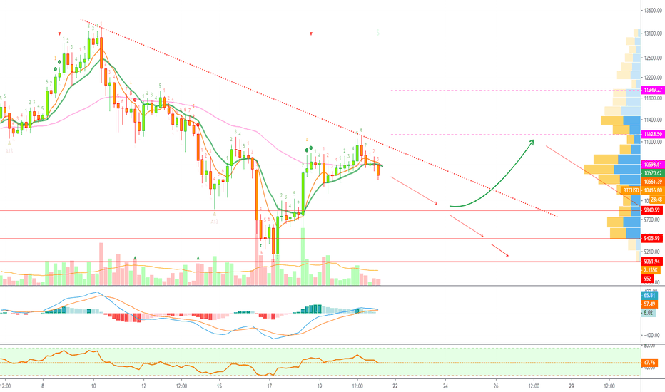 Bitcoin Looking Down To Retest $9000 (Key Support Levels)