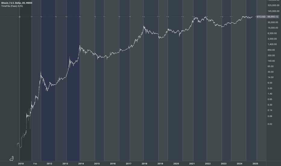 Fibonacci Time Periods