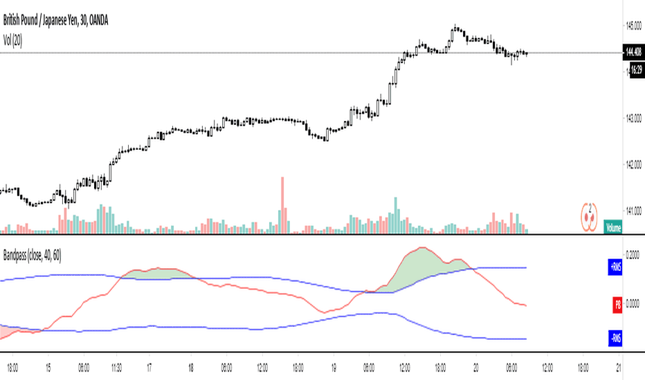 Bandpass Cycle Indicator [Ehlers]