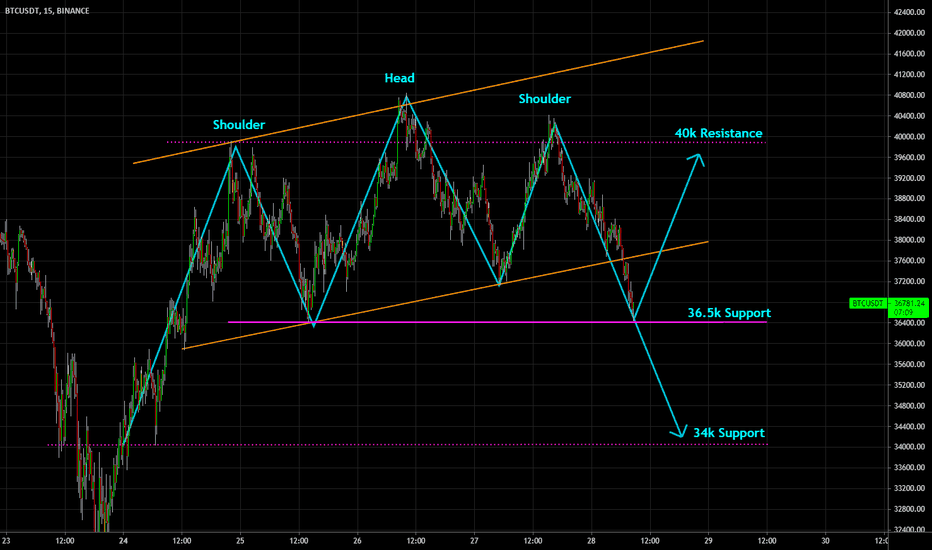 🔥 Bitcoin Head & Shoulders: Short-Term Outlook