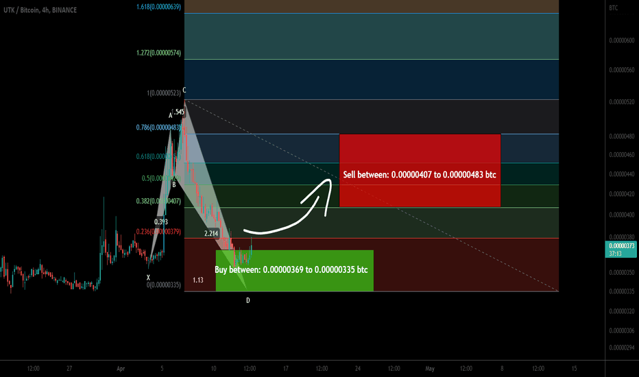 Utrust (UTK) formed bullish Shark for upto 44% move