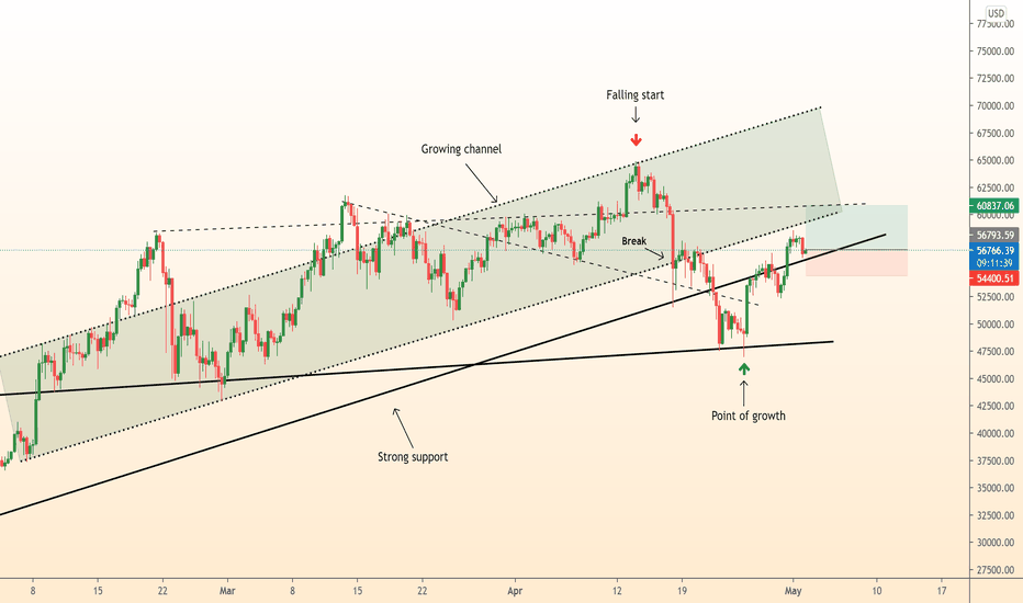 ⚠️ Bitcoin has touched support