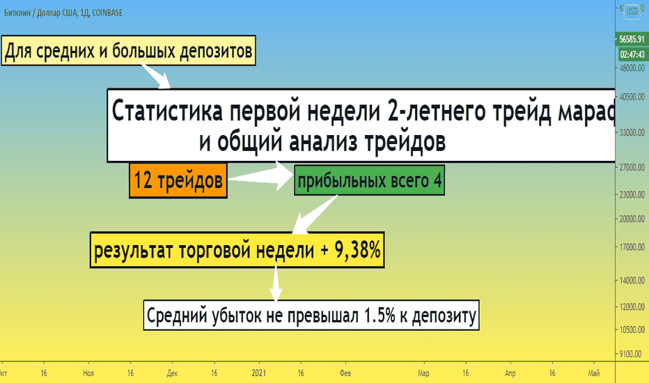 2х летний Трейд Марафон. Еженедельная статистика #1