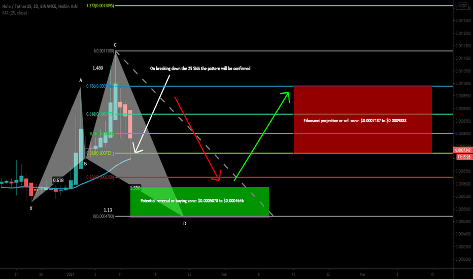 HOTUSDT forming bullish Shark | Upto 112% move ahead
