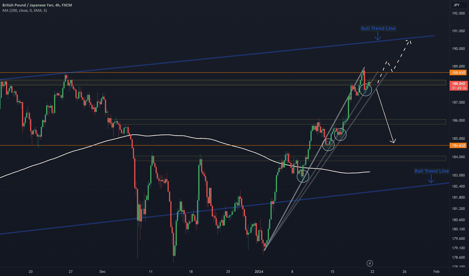 GBPJPY - GJ 4hr