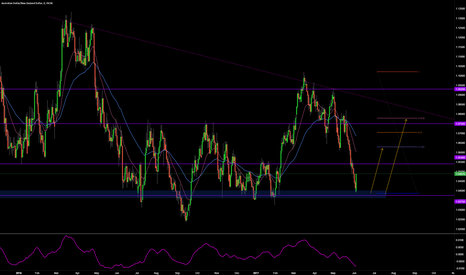 AUDNZD WEEKLY OUTLOOK