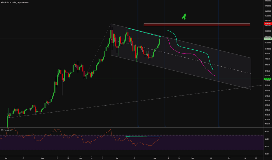#BTC I think it is a fleeting wave Don't FOMO !