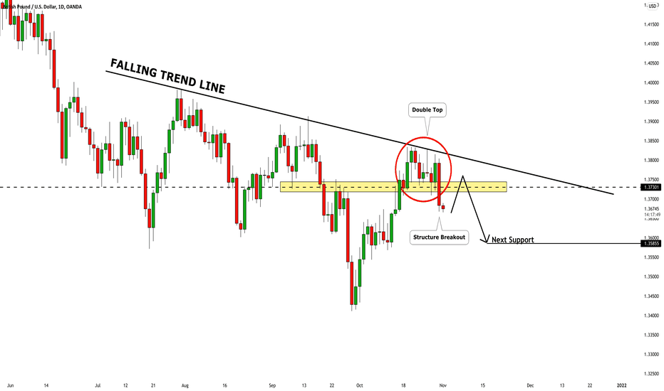 GBPUSD: Very Bearish Outlook 🇬🇧🇺🇸