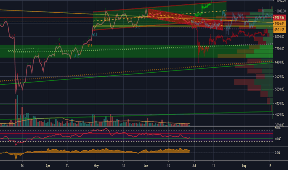 BTCUSD: A few possible scenarios