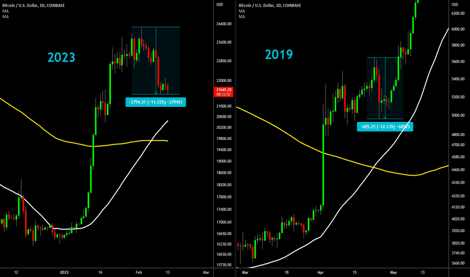 Comparing The 2023 VS 2019 Golden Cross: Incoming Pump?