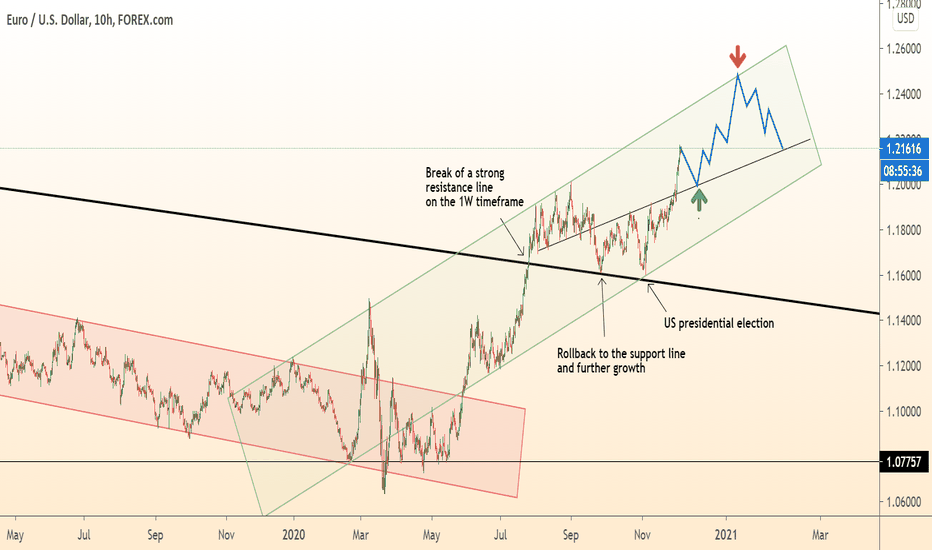 EURUSD What to do
