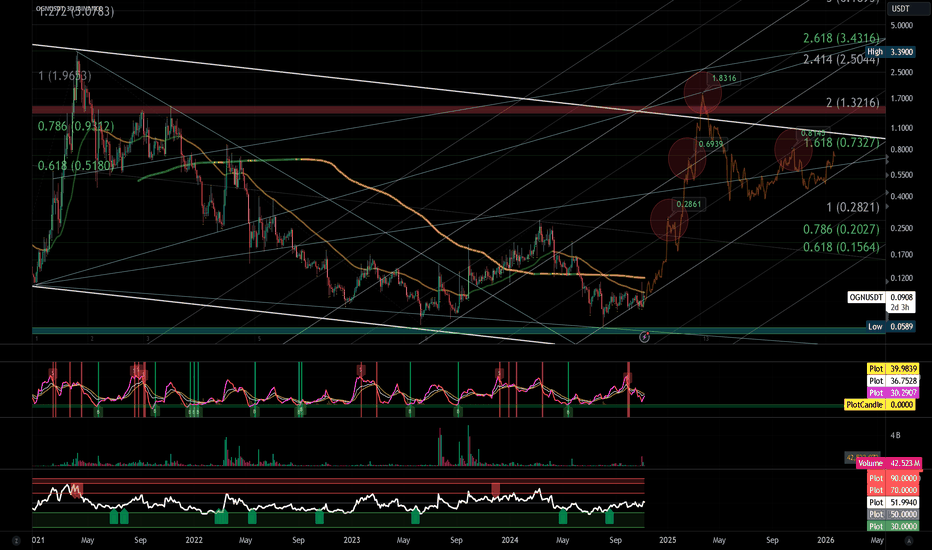 OGNUSDT | Interested to see where this goes | Mid Term (3D)