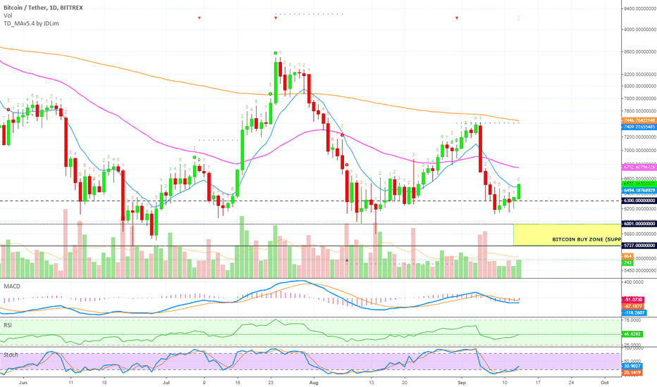 I got it all wrong (Bitcoin Going UP - Support & Resistance)