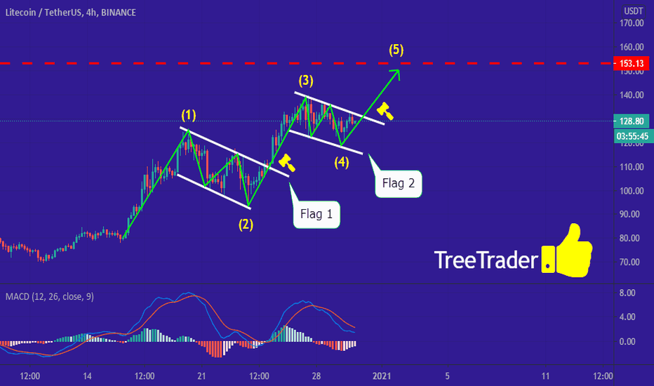 LTC/USDT triple flag happening?
