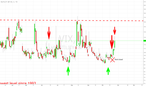 VIX: Short Signal möglich