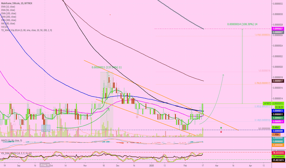 Mainframe Breaks Out of Descending Channel | 108% Target Mapped