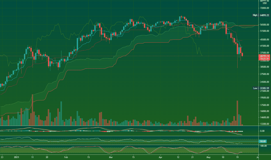 Bitcoin's Bearish Ichimoku Signals
