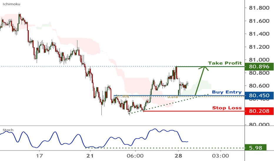 CADJPY is approaching support, potential bounce | 28 Dec 2020