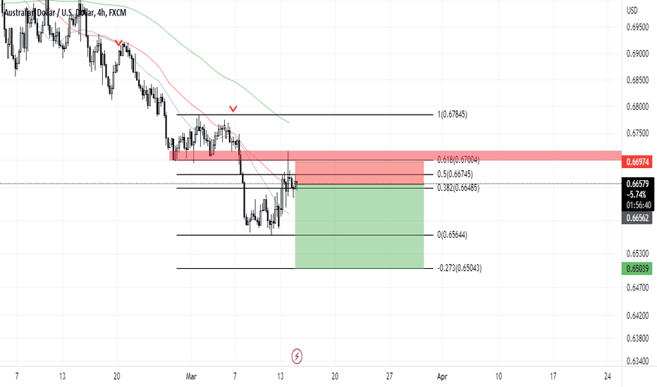 AUDUSD a Good Short Entry Before the US CPI Data Release