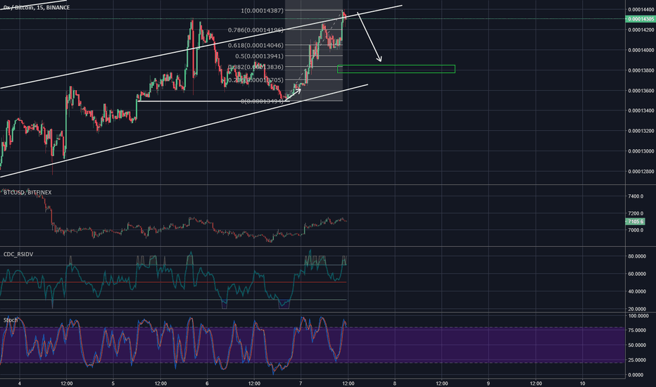 0x (ZRX) Drop then long
