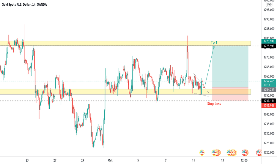 XAUUSD , We should buy because of ...