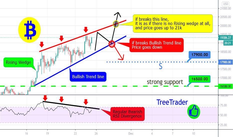 BTC/USD In the rising wedge!!!