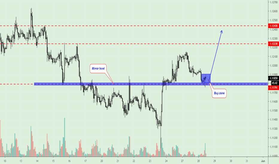 EUR/USD, buy idea