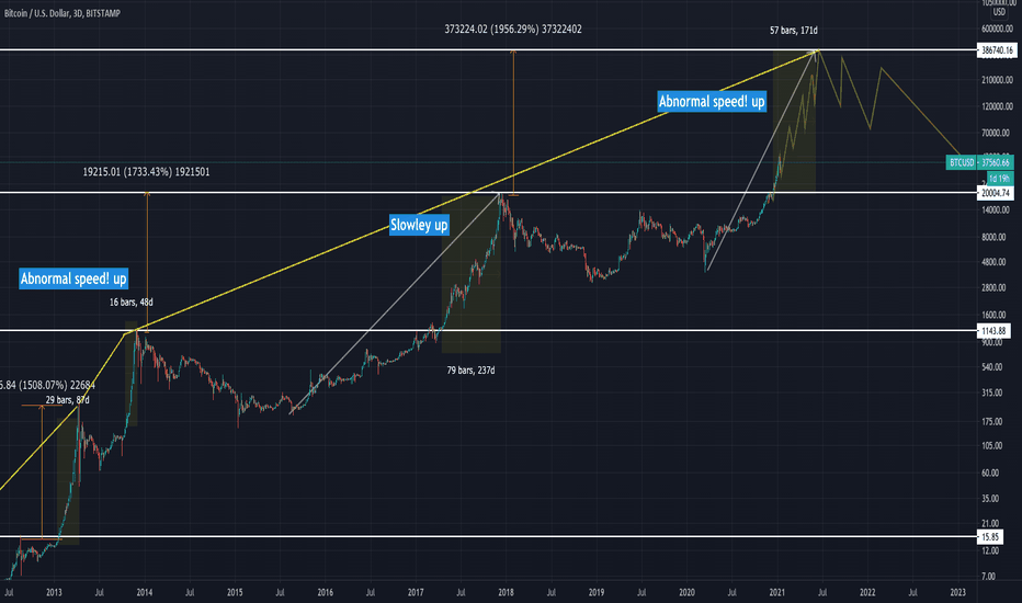 A full view of where BTC is heading and correction date - price