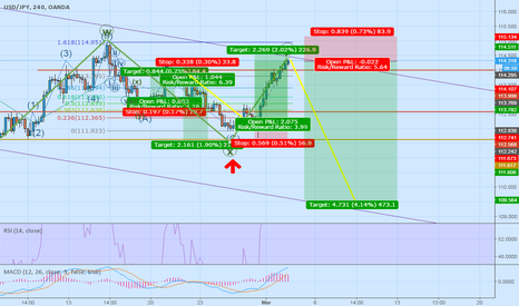USDJPY short order opened Target 109.56