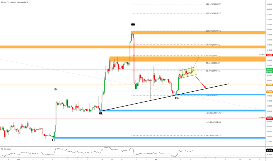 BITCOIN Price Overview