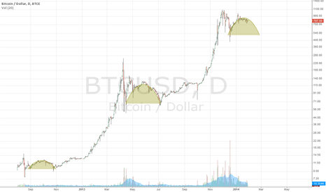 BTC where's the bottom?