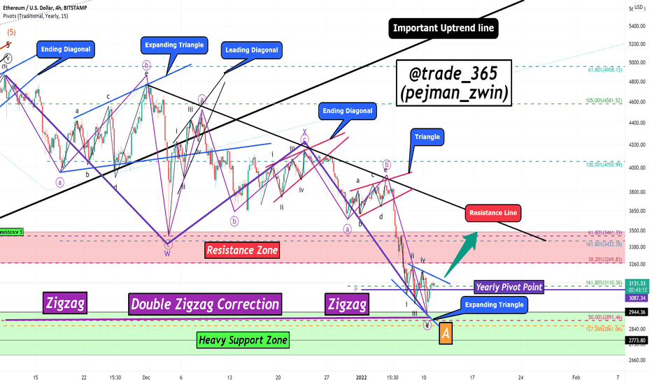 Ethereum Analyze (Triangles Festival 🔺🔻)!!!