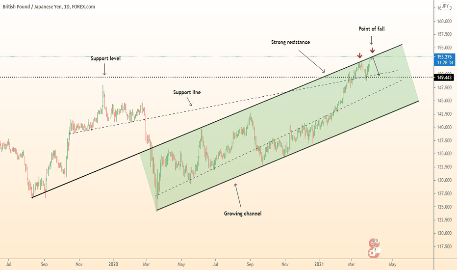 ⚠️ GBPJPY consolidation to resistance / Fall